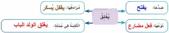 خريطة كلمة يغلق